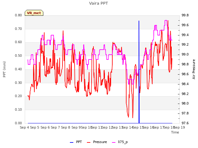 plot of Vaira PPT