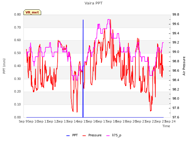 plot of Vaira PPT