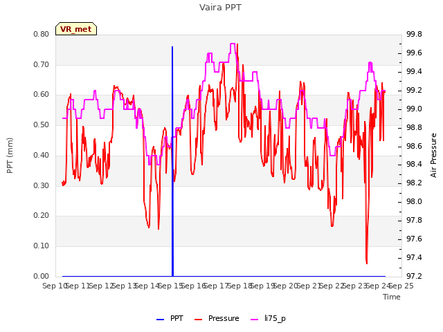 plot of Vaira PPT
