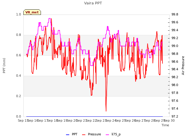 plot of Vaira PPT