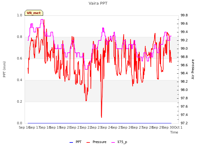 plot of Vaira PPT