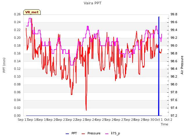 plot of Vaira PPT