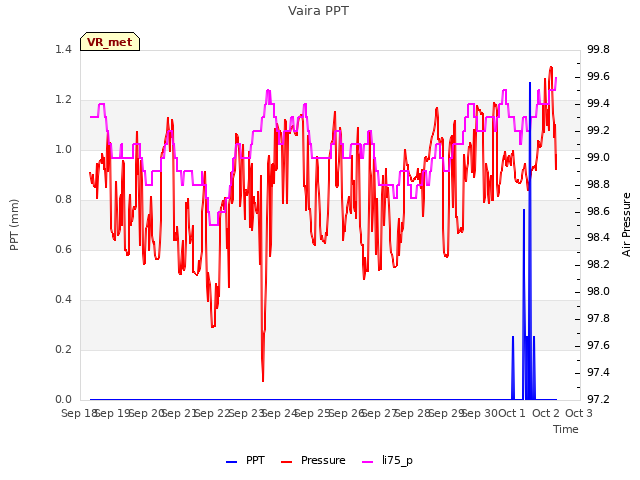 plot of Vaira PPT