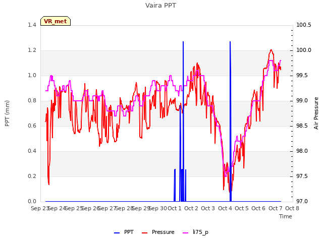 plot of Vaira PPT