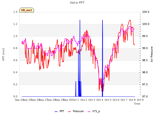 plot of Vaira PPT