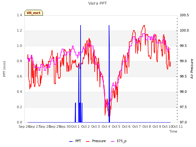 plot of Vaira PPT