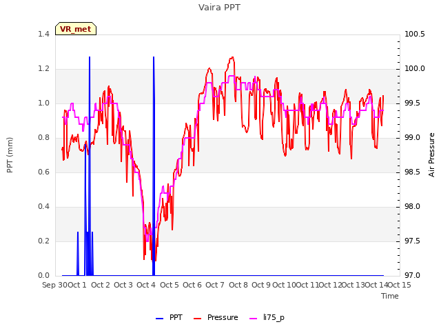plot of Vaira PPT