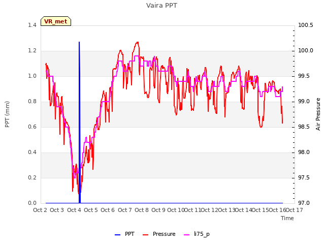 plot of Vaira PPT