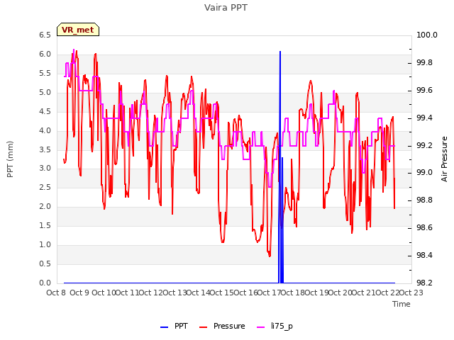 plot of Vaira PPT