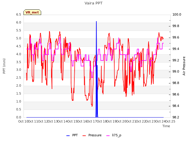 plot of Vaira PPT