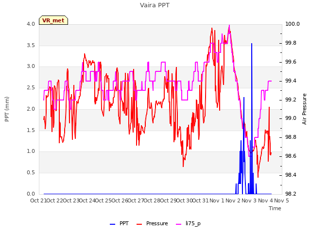 plot of Vaira PPT