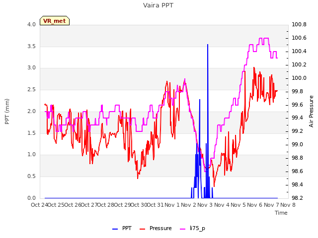 plot of Vaira PPT