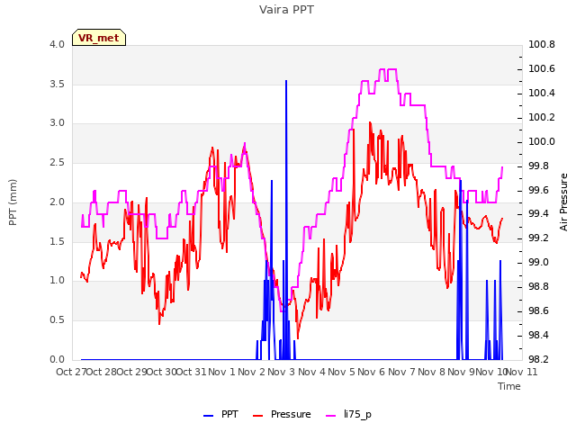 plot of Vaira PPT