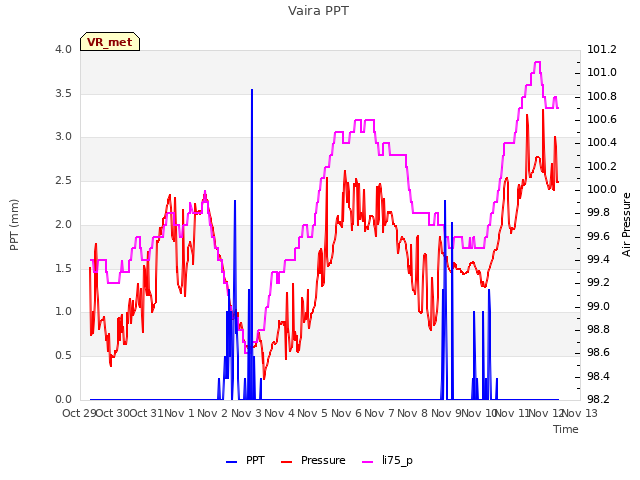 plot of Vaira PPT