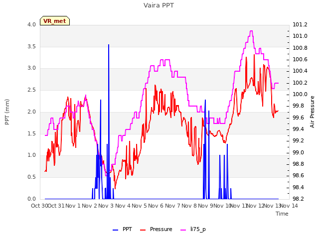 plot of Vaira PPT