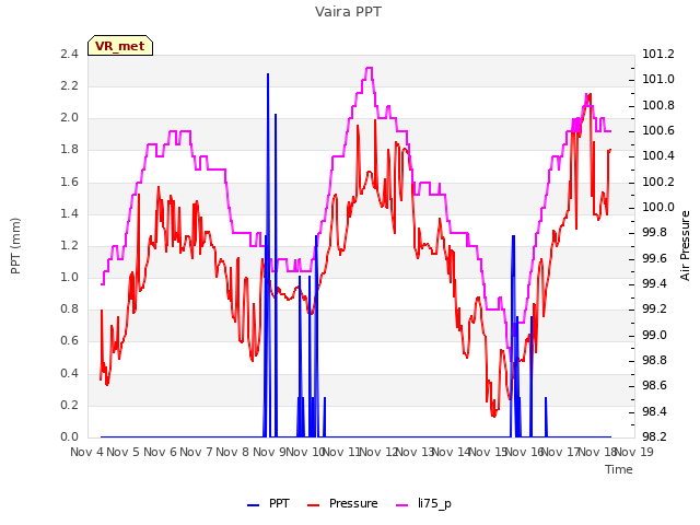 plot of Vaira PPT