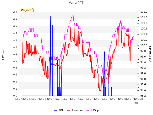 plot of Vaira PPT