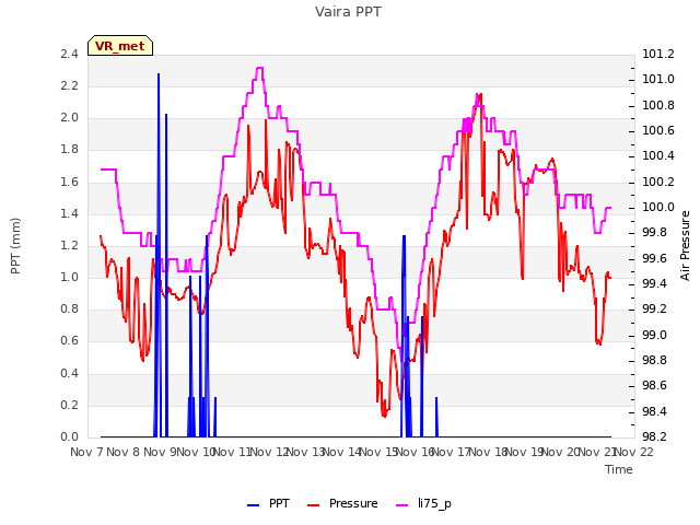 plot of Vaira PPT