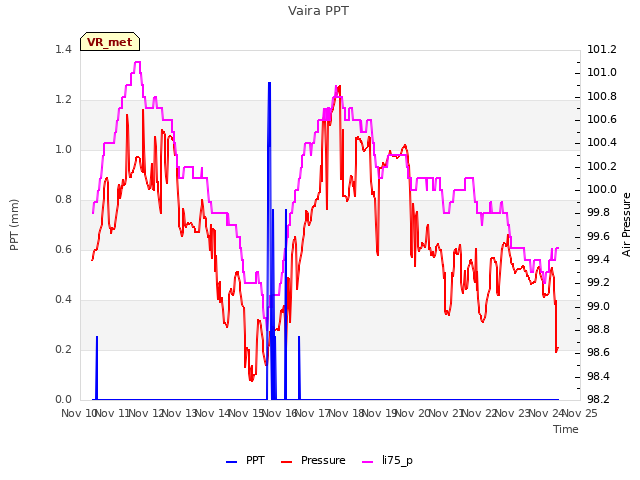 plot of Vaira PPT