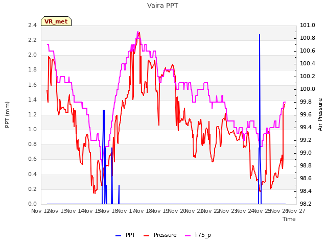 plot of Vaira PPT