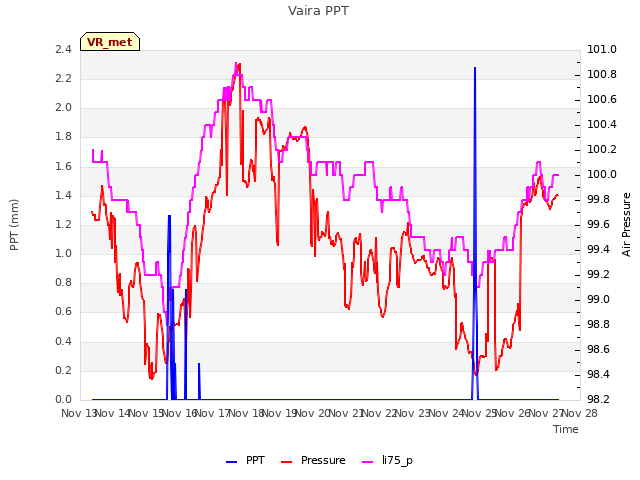 plot of Vaira PPT