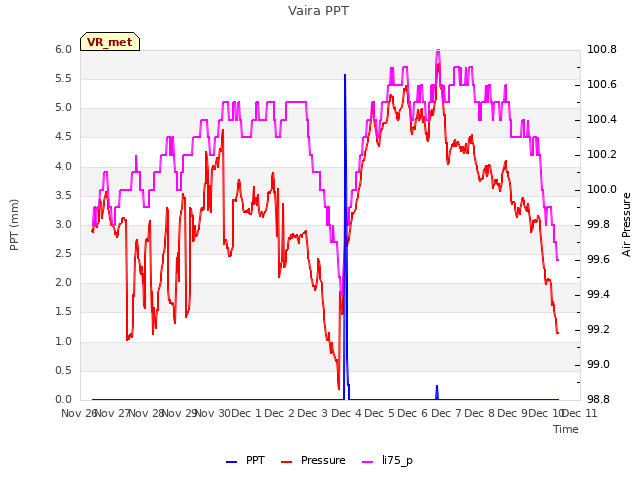 plot of Vaira PPT