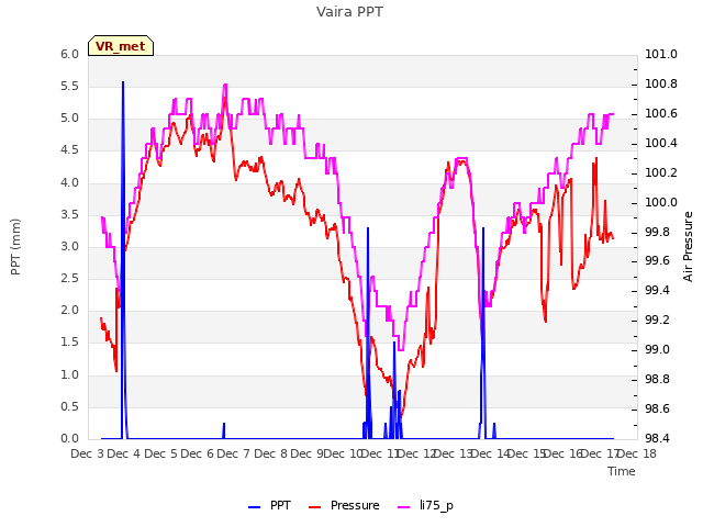 plot of Vaira PPT