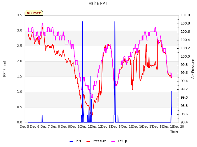 plot of Vaira PPT