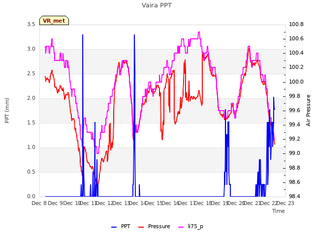 plot of Vaira PPT