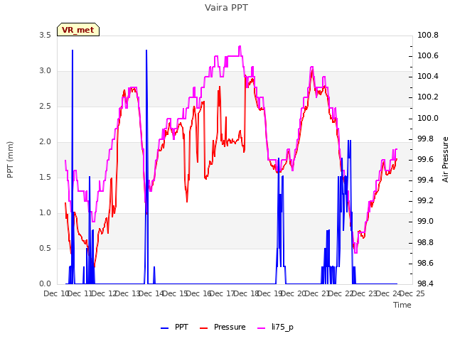 plot of Vaira PPT