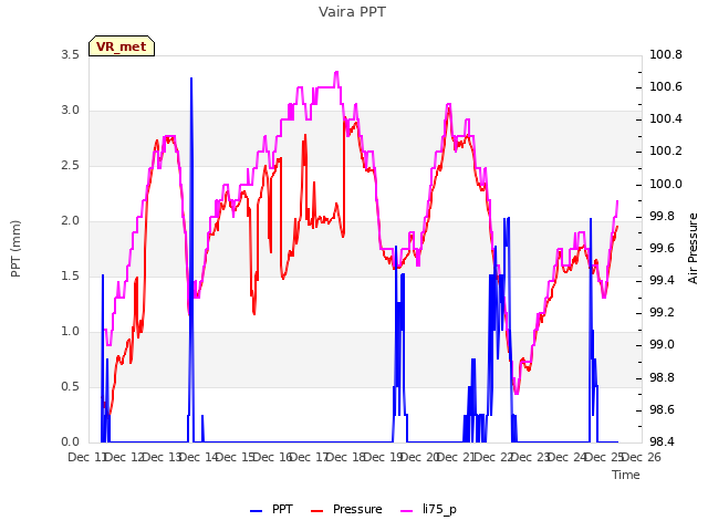 plot of Vaira PPT