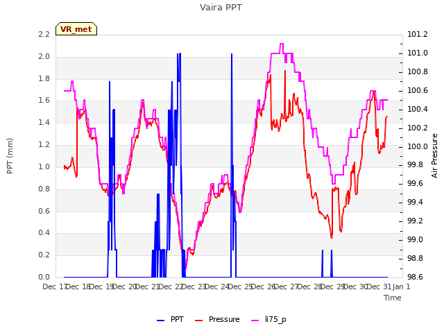 plot of Vaira PPT