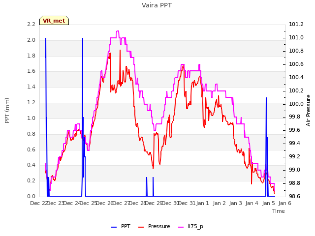 plot of Vaira PPT