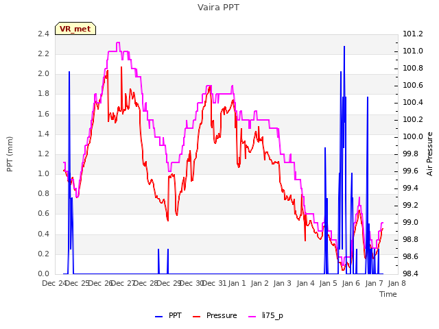plot of Vaira PPT