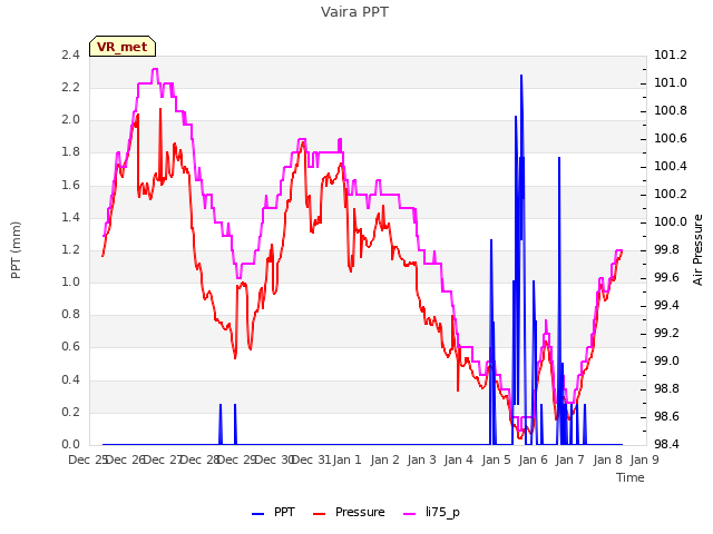 plot of Vaira PPT