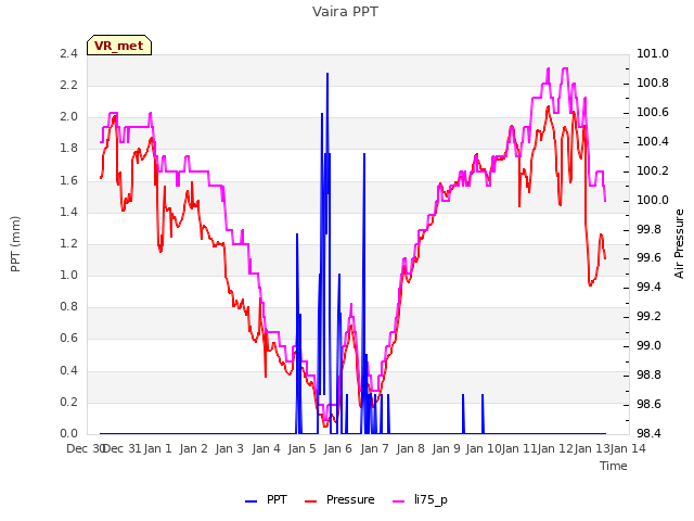 plot of Vaira PPT