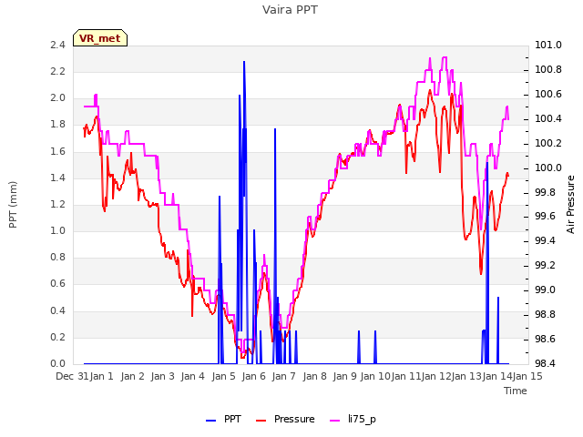 plot of Vaira PPT