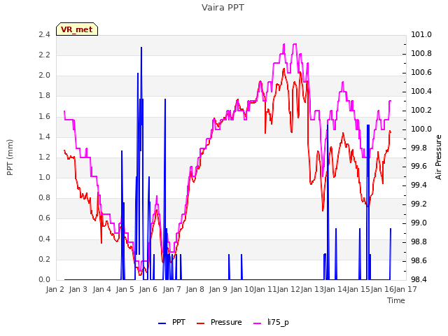 plot of Vaira PPT