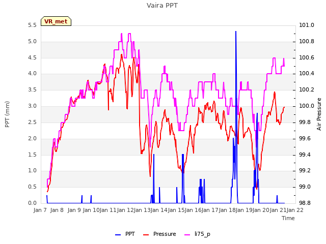 plot of Vaira PPT