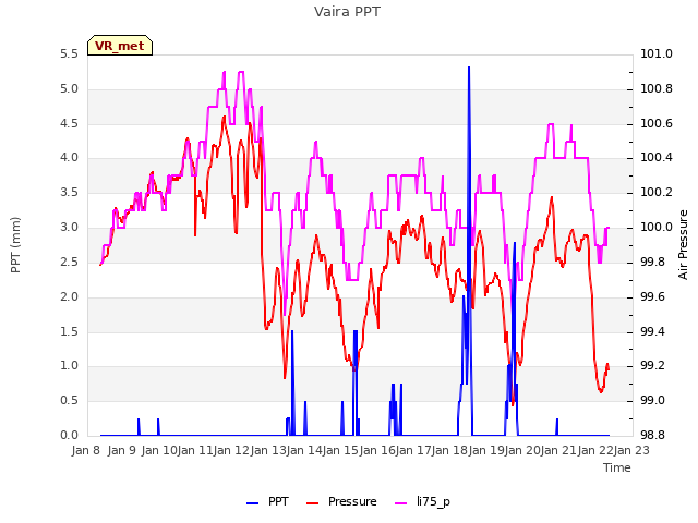 plot of Vaira PPT