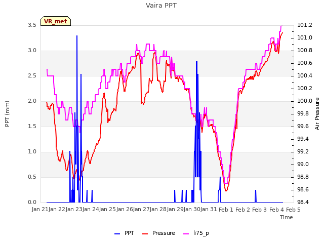 plot of Vaira PPT