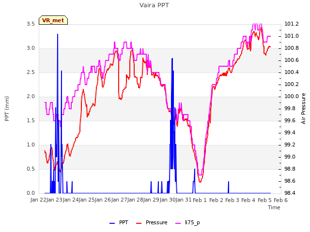 plot of Vaira PPT