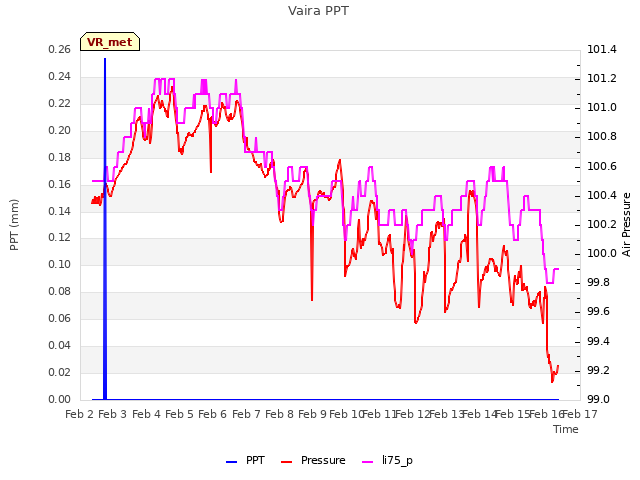 plot of Vaira PPT