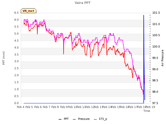 plot of Vaira PPT