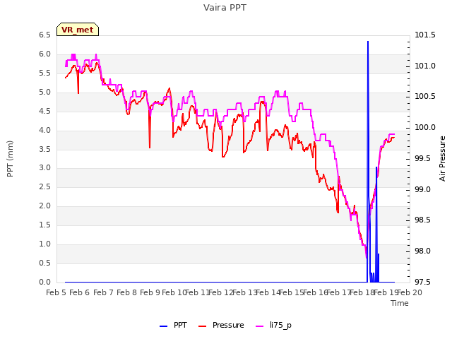 plot of Vaira PPT