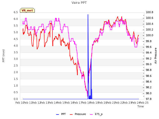 plot of Vaira PPT