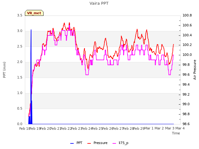 plot of Vaira PPT