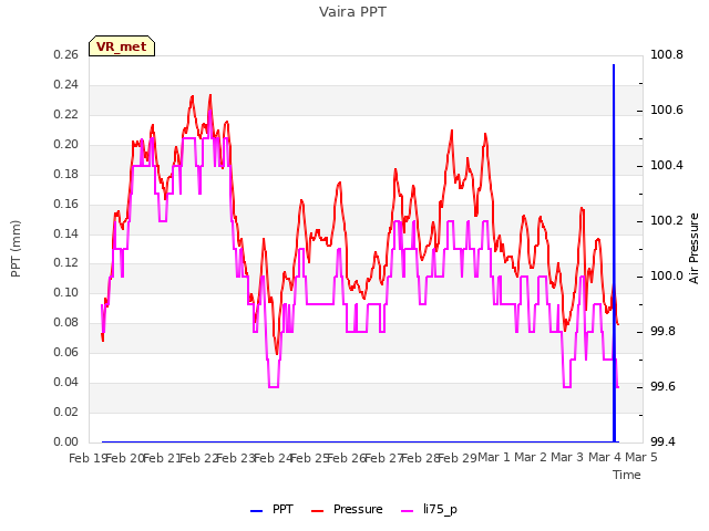 plot of Vaira PPT