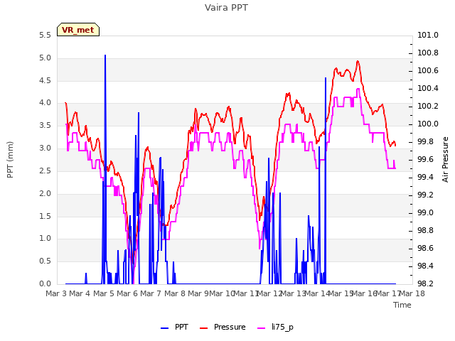 plot of Vaira PPT