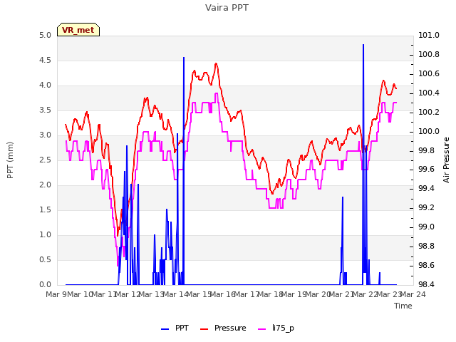 plot of Vaira PPT